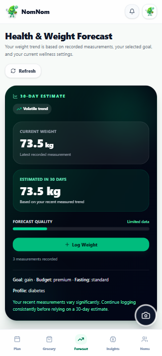 NomNom health and weight forecast with an estimate based on recent measurements